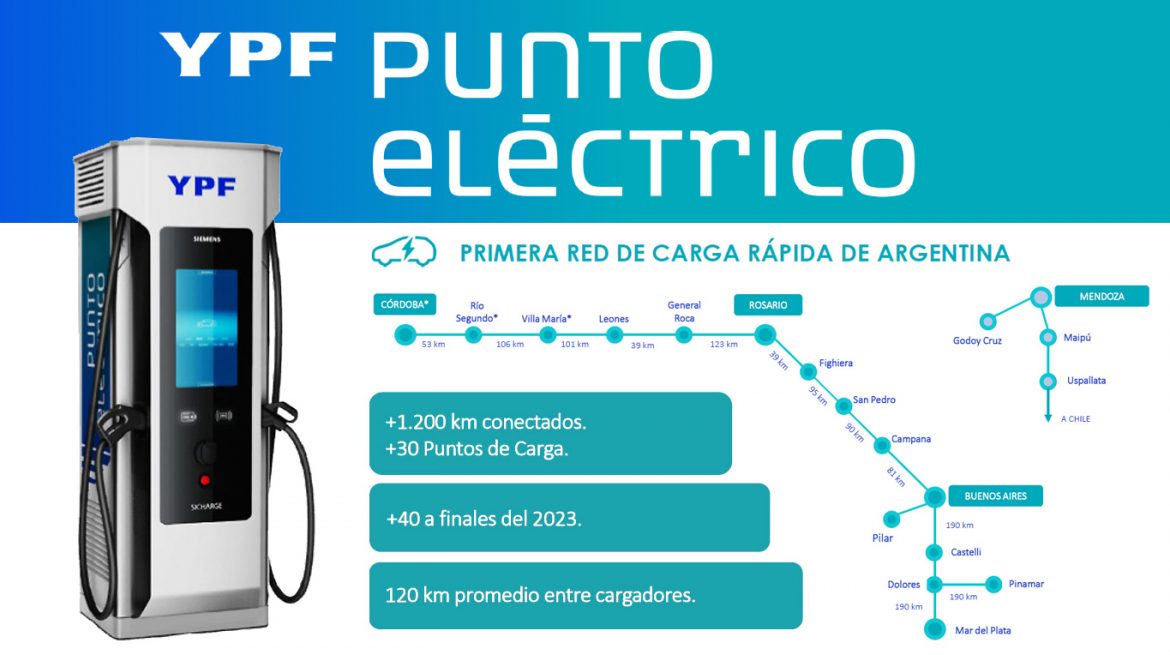 YPF Punto Eléctrico espera finalizar el año con una red de 40 puntos de carga rápida en todo el país: abrirá corredor hacia Chile y ya piensa en llegar a otros países