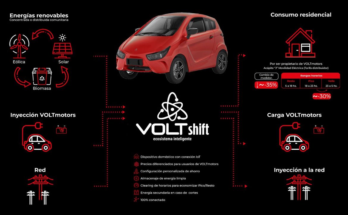 VOLTshift: el nuevo transmutador de energía eléctrica de VOLT Motors que permite gestionar y aprovechar las diferentes fuentes de entrada y salida