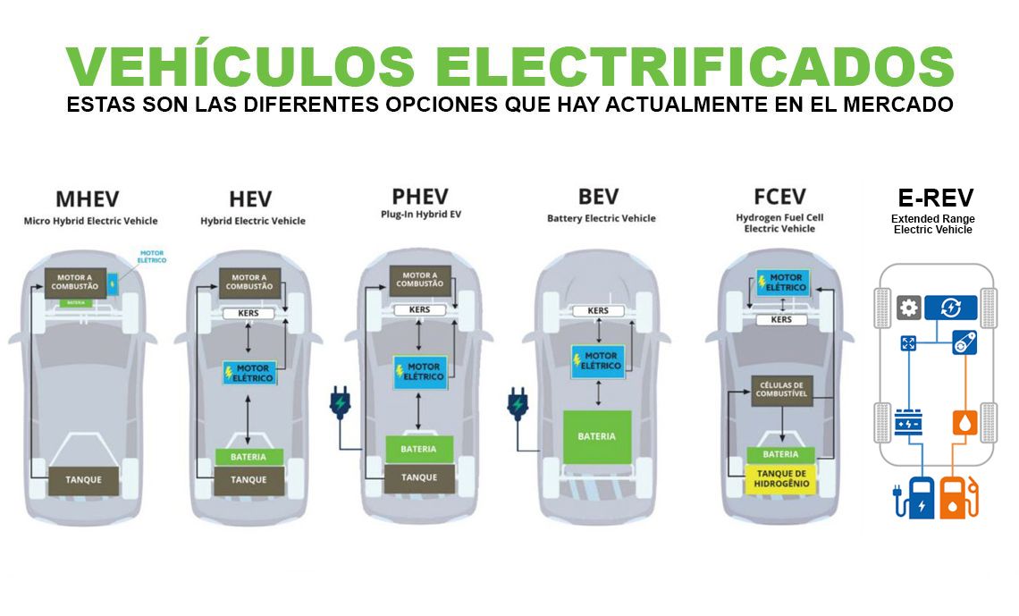 ¿Qué significan las siglas BEV – HEV – PHEV – MHEV – EREV – FCEV?